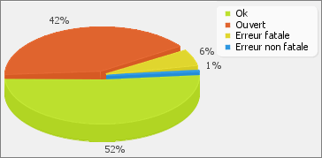 Rapport statistiques e-mailing